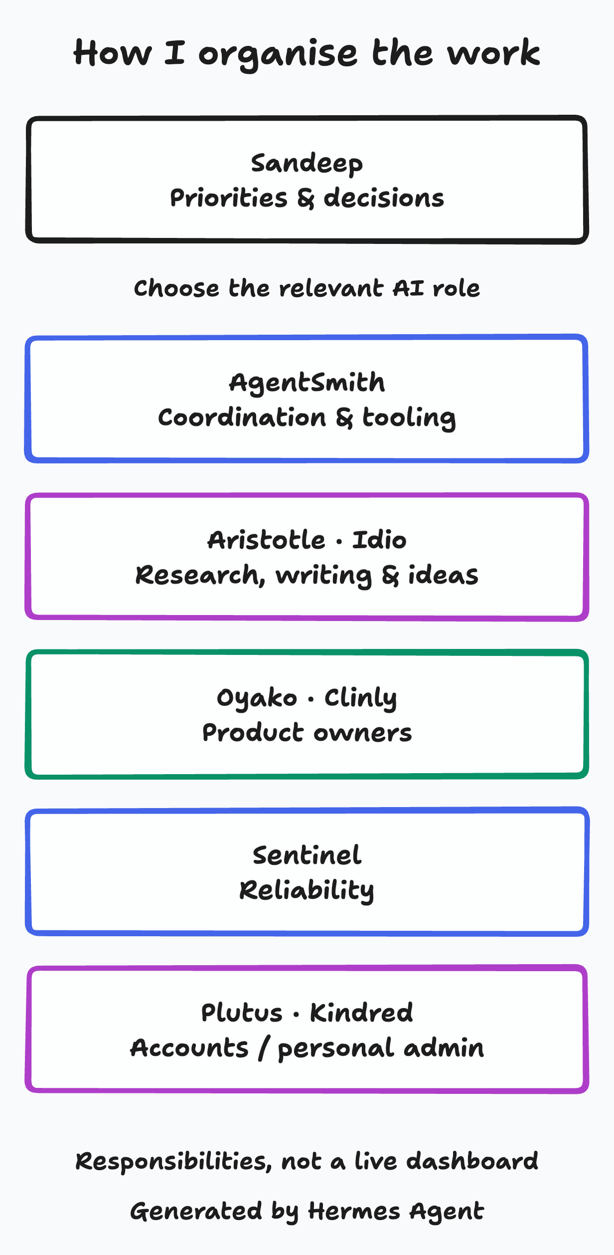 Role map with Sandeep setting priorities and decisions; AgentSmith for coordination, Aristotle and Idio for research and ideas, Oyako and Clinly product owners, Sentinel for reliability, and Plutus and Kindred for accounts and personal admin.