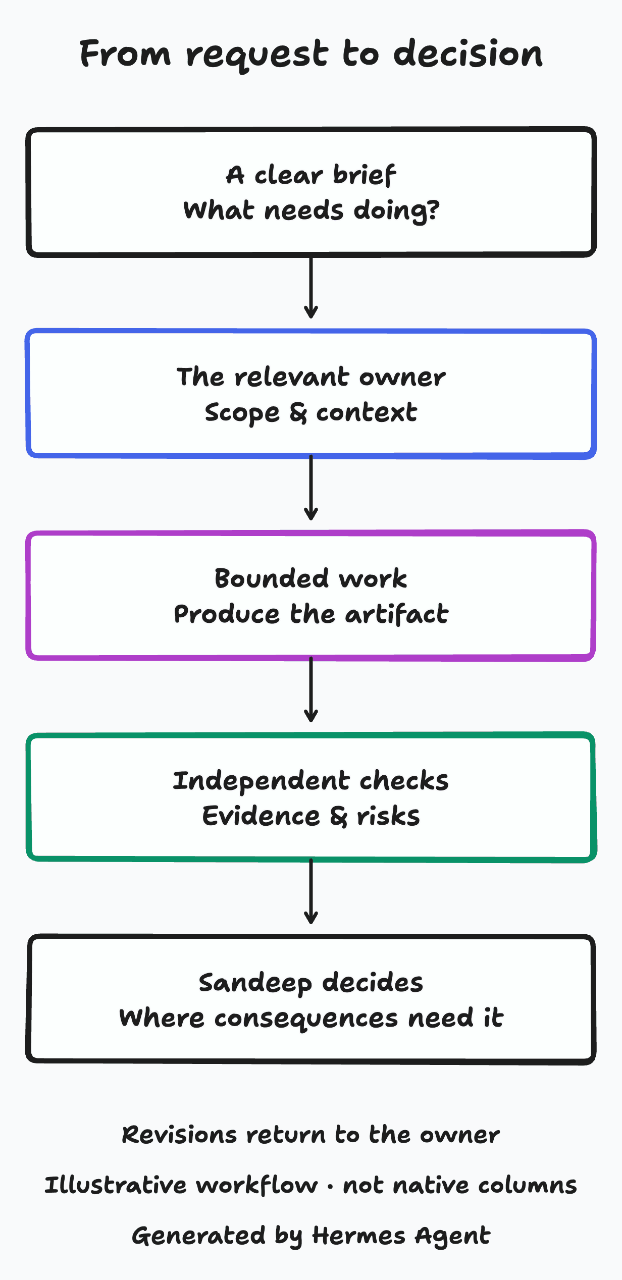A request moves from a clear brief to the relevant owner, bounded work and an artifact, independent checks with evidence and risks, then Sandeep's decision where needed. Revisions return to the owner.